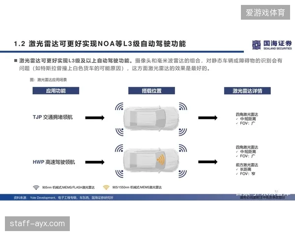 原用于汽车自动驾驶的毫米波雷达和激光雷达技术，将被小型化并应用于山地自行车、翼装飞行等项目，用于障碍物预警